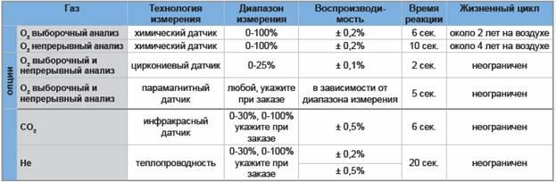 Мультифункциональный газовый анализатор MAPY 4.0 для O2, CO2, He или O2/CO2