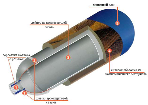 Баллоны металлокомпозитные БМК