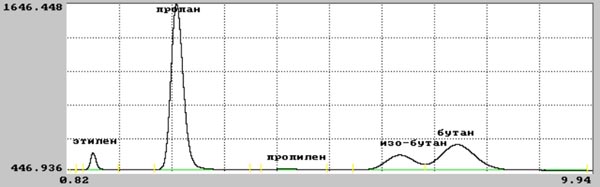 Газовый хроматограф Кристалл-2000М