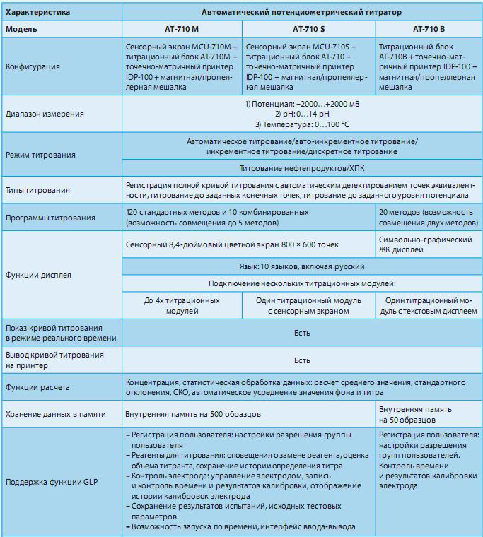 Универсальные автоматические титраторы AT-710